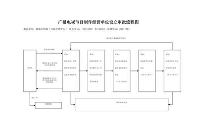 河北廣播電視節(jié)目制作經(jīng)營(yíng)許可證辦理流程